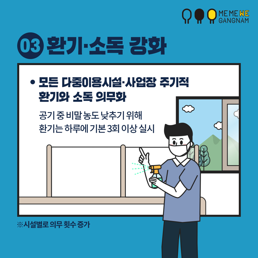 03 환기 · 소독 강화 모든 다중이용시설·사업장 주기적 환기와 소독 의무화 공기 중 비말 농도 낮추기 위해 환기는 하루에 기본 3회 이상 실시 ※ 시설별로 의무 횟수 증가