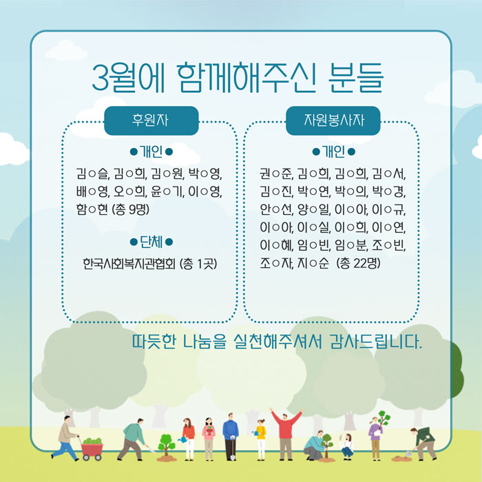 3월에 함께해주신 분들 후원자 개인 김ㅇ슬, 김ㅇ희, 김ㅇ원, 박ㅇ영, 배ㅇ영, 오ㅇ희, 윤ㅇ기, 이ㅇ영, 함ㅇ현(총 9명) 단체 한국사회복지관협회 (총 1곳) 자원봉사자 개인 권ㅇ준, 김ㅇ희, 김ㅇ희, 김ㅇ서, 김ㅇ진,박ㅇ연, 박ㅇ의, 박ㅇ경, 안ㅇ선, 양ㅇ일. 이ㅇ아, 이ㅇ규, 이ㅇ아, 이ㅇ실, 이ㅇ희, 이ㅇ연, 이ㅇ혜, 임ㅇ빈, 임ㅇ분, 조ㅇ빈, 조ㅇ자, 지ㅇ순 (총 22명) 따뜻한 나눔을 실천해주셔서 감사드립니다.