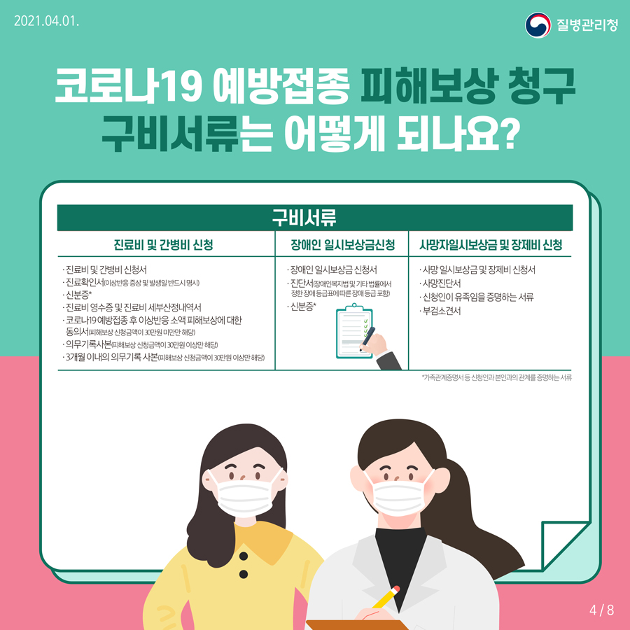 코로나19 예방접종 피해보상 청구 구비서류는 어떻게 되나요? 진료비 및 간병비 신청 구비서류는 진료비 및 간병시 신청서, 진료확인서(이상반응 증상 및 발생일 반드시 명기), 신분증,  진료비 영수증 및 진료비 세부산정내역서, 코로나19 예방접종 후 이상반응 소액 피해보상에 대한 동의서(피해보상 신청금액이 30만원 미만만 해당),  의무기록사본(피해보상 신청금액이 30만원 이상만 해당), 3개월 이내의 의무기록 사본(피해보상 신청금액이 30만원 이상만 해당) 장애인 일시보상금 신청 구비서류는 장애인 일시보상금 신청서, 진단서(장애인복지법 및 기타 법률에서 정한 장애 등급표에 따른 장애 등급 포함), 신분증 사망자일시보상금 및 장제비 신청 구비서류는 사망 일시보상금 및 장제비 신청서, 사망진단서, 신청인이 유족임을 증명하는 서류, 부검소견서 *신분증은 가족관계증명서 등 신청인과 본인과의 관계를 증명하는 서류