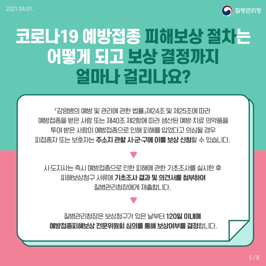 코로나19 예방접종 피해보상 절차는 어떻게 되고 보상 결정까지 얼마나 걸리나요? 감염병의 예방 및 관리에 관한 법률 제24조 및 제 25조에 따라 예방접종을 받은 사람 또는 제40조 제2항에 따라 생산된 예방·치료 의약품을 투여 받은 사람이 예방접종으로 인해 피해를 입었다고 의심될 경우 피접종자 또는 보호자는 주소지 관할 시·군·구에 이를 보상 신청할 수 있습니다. 시·도지사는 즉시 예방접종으로 인한 피해에 관한 기초조사를 실시한 후 피해조사청구 서류에 기초조사 결과 및 의견서를 첨부하여 질병관리청장에게 제출합니다. 질병관리청장은 보상청구가 있은 날부터 120일 이내에 예방접종피해보상 전문위원회 심의를 통해 보상여부를 결정합니다.