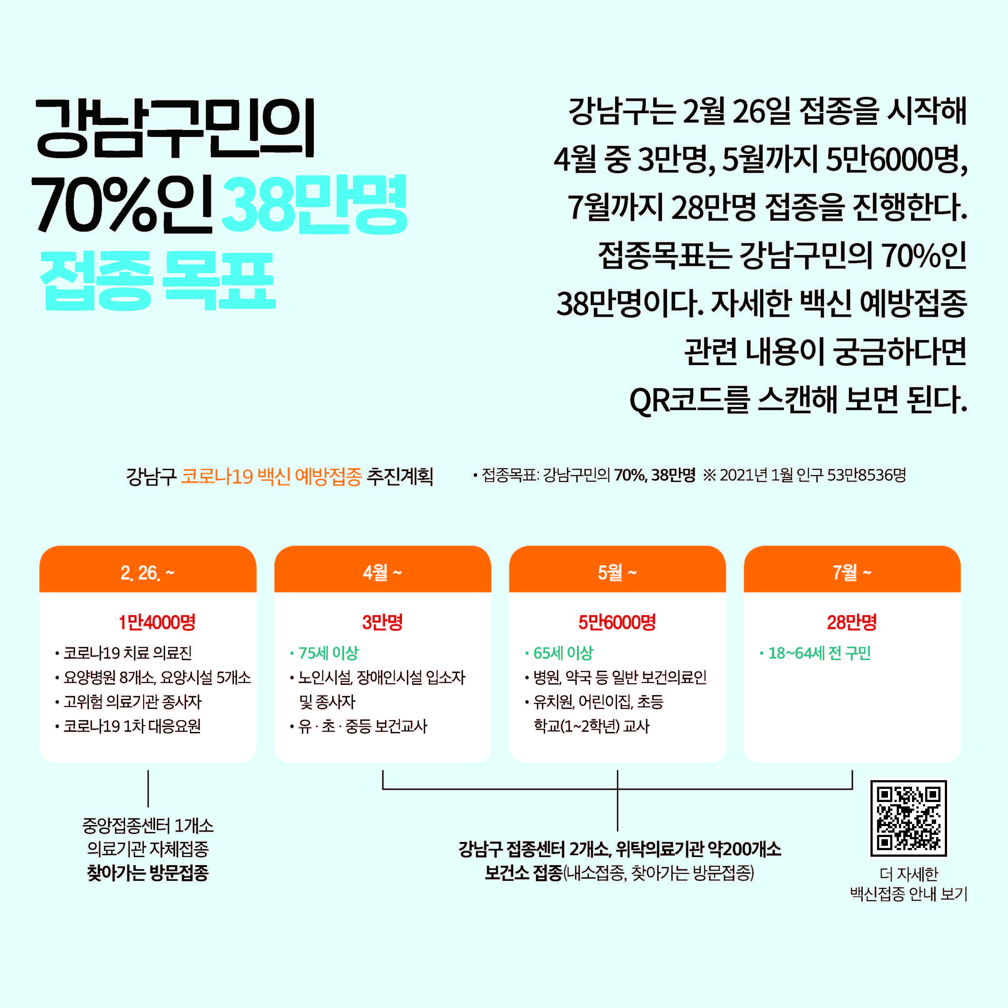 강남구민의 70%인 38만명 접종 목표 강남구는 2월 26일 접종을 시작해 4월 중 3만명, 5월까지 5만6000명, 7월까지 28만명 접종을 진행한다. 접종목표는 강남구민의 70%인 38만명이다. 자세한 백신 예방접종 관련 내용이 궁금하다면 QR코드를 스캔해 보면 된다.