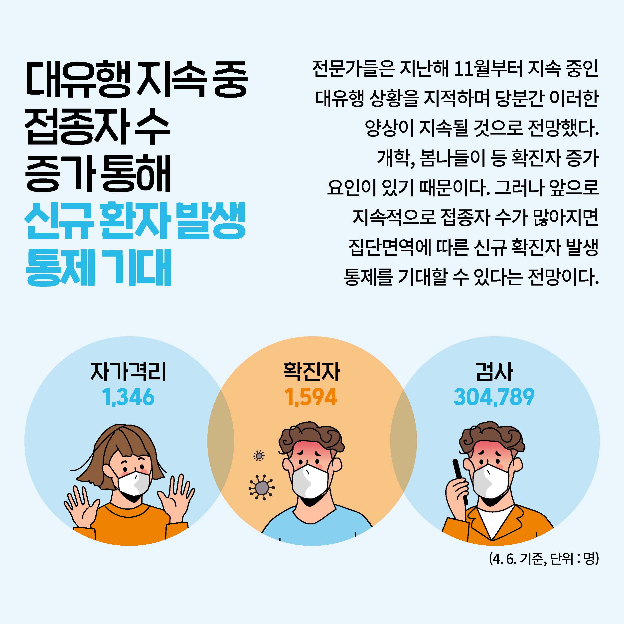 대유행 지속 중접종자 수 증가 통해 신규 환자 발생 통제 기대 전문가들은 지난해 11월부터 지속 중인 대유행 상황을 지적하며 당분간 이러한 양상이 지속될 것으로 전망했다. 개학, 봄나들이 등 확진자 증가 요인이 있기 때문이다. 그러나 지속적으로 접종자 수가 많아지면 면역에 따른 신규 확진자 발생 통제를 기대할 수 있다는 전망이다.