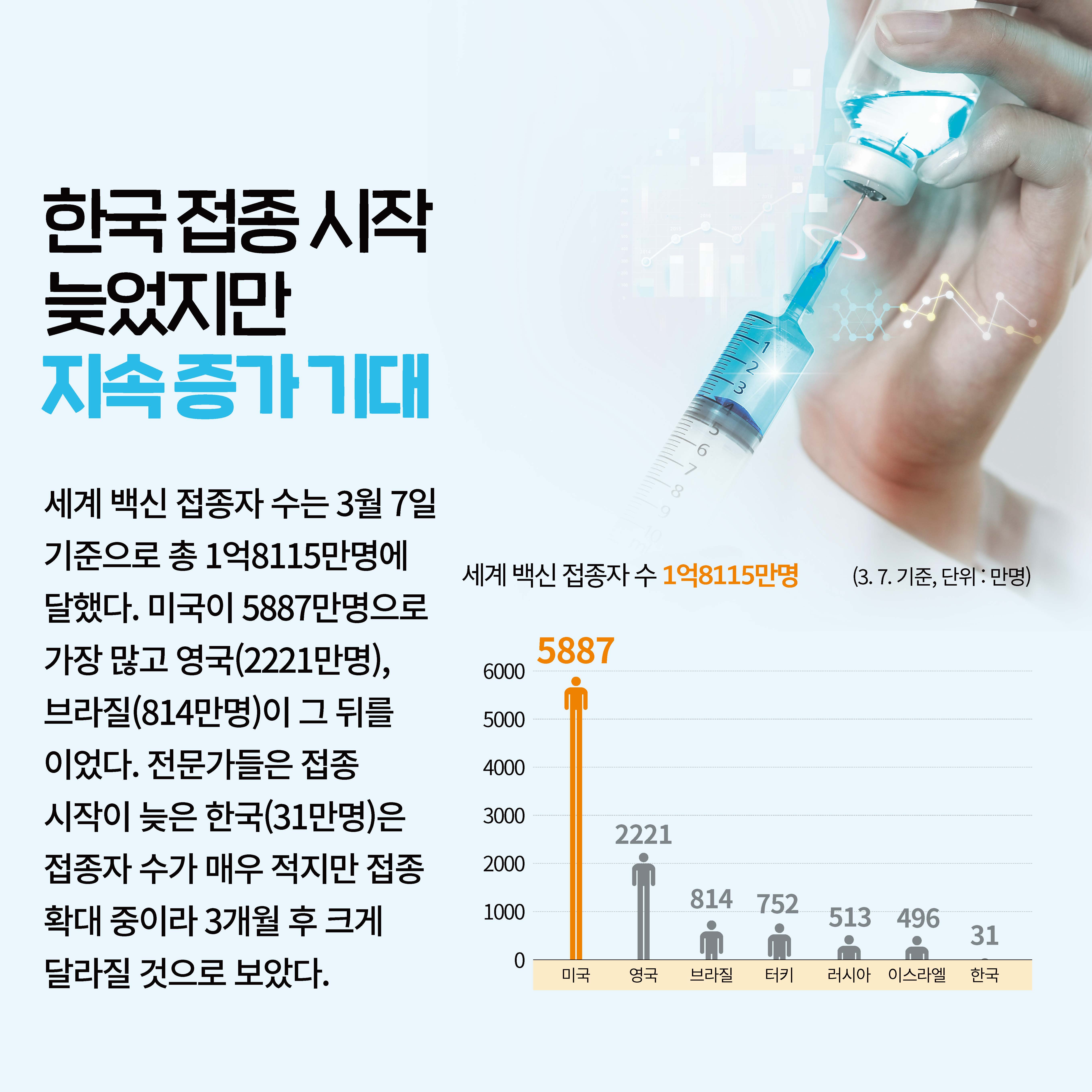 한국 접종 시작 늦었지만 지속 증가 기대 세계 백신 접종자 수는 3월 7일 기준으로 총 1억8115만명에 달했다. 미국이 5887만명으로 가장 많고 영국(2221만명), 브라질(814만명)이 그 뒤를 이었다. 전문가들은 접종 시작이 늦은 한국(31만명)은 접종자 수가 매우 적지만 접종 확대 중이라 3개월 후 크게 달라질 것으로 보았다.