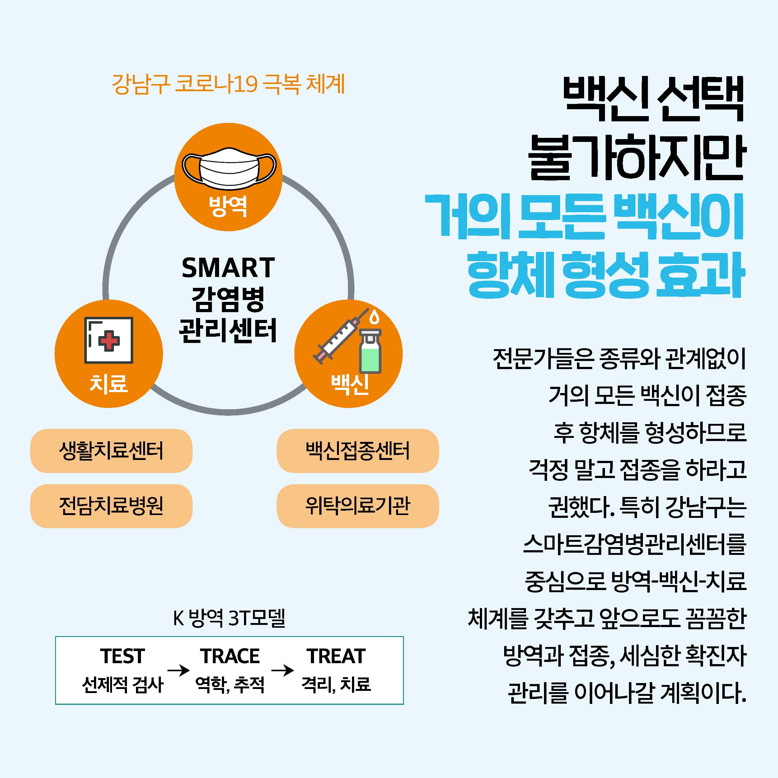 백신 선택 불가하지만거의 모든 백신이 항체 형성 효과 전문가들은 종류와 관계없이 거의 모든 백신이 접종 후 항체를 형성하므로 걱정 말고 접종을 하라고 권했다. 특히 강남구는 스마트감염병관리센터를 중심으로 방역-백신-치료 체계를 갖추고 앞으로도 꼼꼼한 방역과 접종, 세심한 확진자 관리를 이어나갈 계획이다.