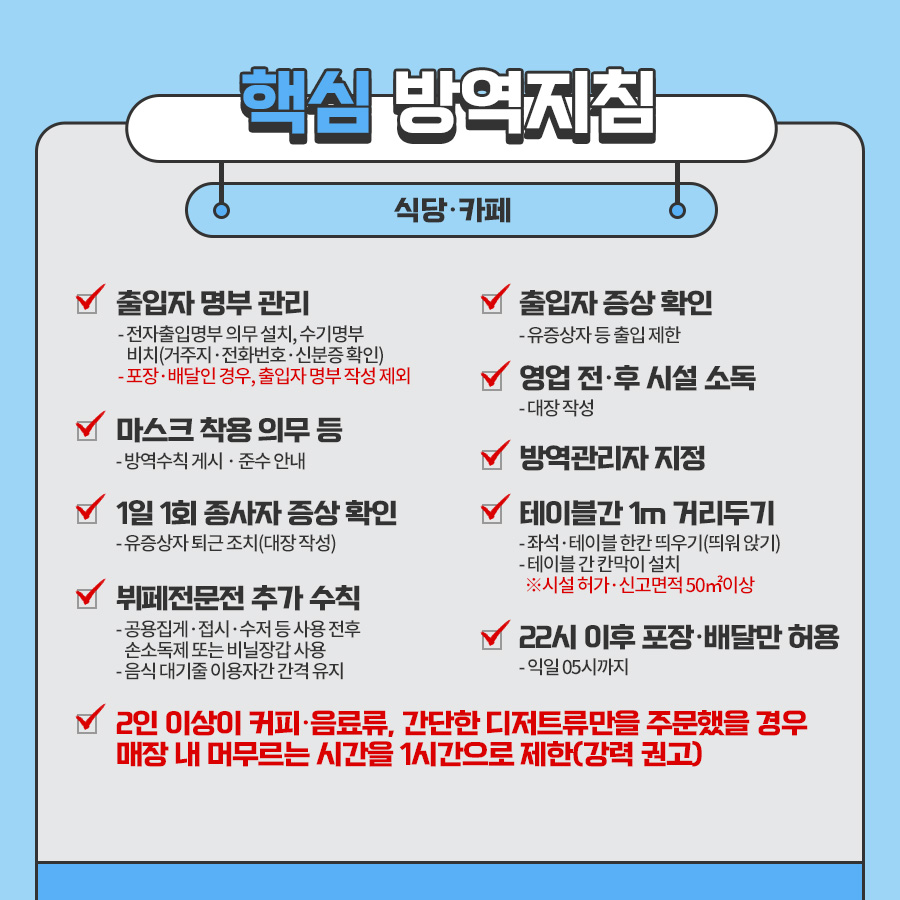 ○식당·카페 ■출입자 명부 관리 - 전자출입명부 의무 설치, 수기명부 비치(거주지 · 전화번호 · 신분증 확인) - 포장 · 배달인 경우, 출입자 명부 작성 제외 ■출입자 증상 확인 유증상자 등 출입 제한 ■마스크 착용 의무 등 - 방역수칙 게시 · 준수 안내 ■1일 1회 종사자 증상 확인 - 유증상자 퇴근 조치(대장 작성) ■방역관리자 지정 ■영업 전/후 시설 소독 - 대장 작성 ■테이블 간 1m 거리두기 - 좌석/테이블 한칸 띄우기(띄워 앉기) - 테이블 간 칸막이 설치 ※시설 허가·신고면적 50㎡이상 ■2인 이상이 커피·음료류, 간단한 디저트류만을 주문했을 경우 매장 내 머무르는 시간을 1시간으로 제한(강력 권고) ■22시 이후 운영 중단 - 익일 05시까지 ○뷔페전문점 추가 수칙 ■공용집게·접시·수저 등 사용 전후 손소독제 또는 비닐장갑 사용 ■음식 대기 줄 이용자 간 간격 유지