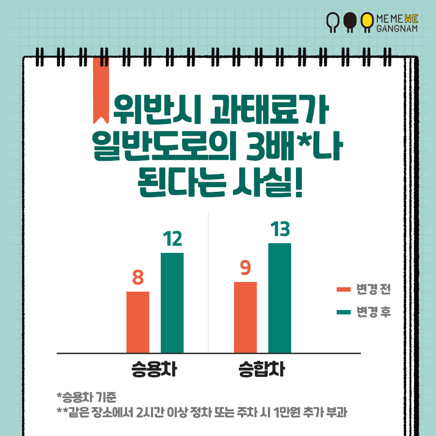 2021년 5월 11일부터 어린이보호구역(스쿨존) 주정차 위반 과태료가 일반도로의 2배에서 3배로 상향합니다. 이제 주차공간이 필요할 때는 더강남 앱을 켜세요. 실시간으로 주차가능한 공간을 확인할 수 있습니다.