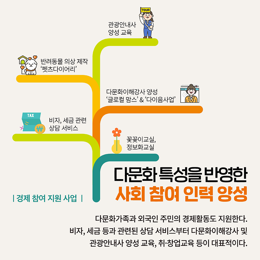 다문화 특성을 반영한  사회 참여 인력 양성  다문화가족과 외국인 주민의 경제활동도 지원한다. 비자, 세금 등과 관련된 상담 서비스부터 다문화이해강사 및 관광안내사 양성 교육, 취·창업교육 등이 대표적이다.