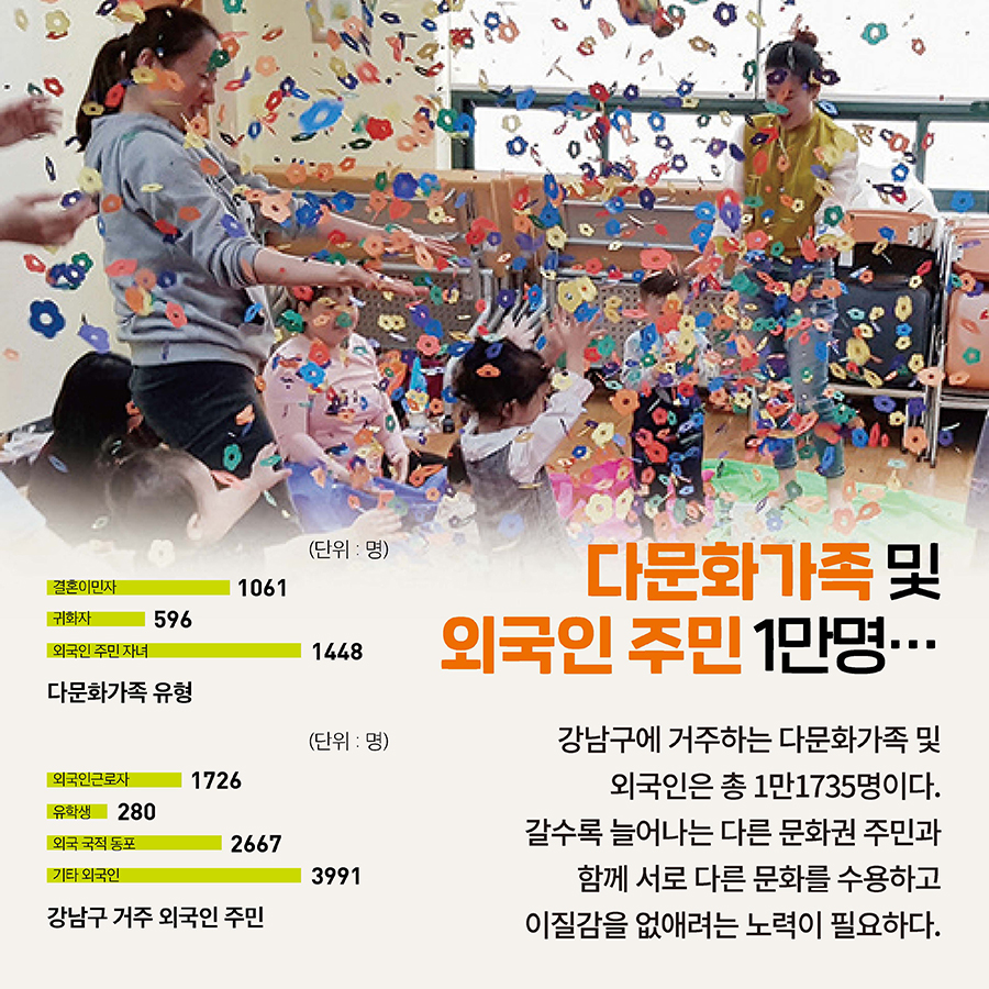 다문화가족 및  외국인 주민 1만명…  강남구에 거주하는 다문화가족 및 외국인은 총 1만1735명이다. 갈수록 늘어나는 다른 문화권 주민과 함께 서로 다른 문화를 수용하고 이질감을 없애려는 노력이 필요하다