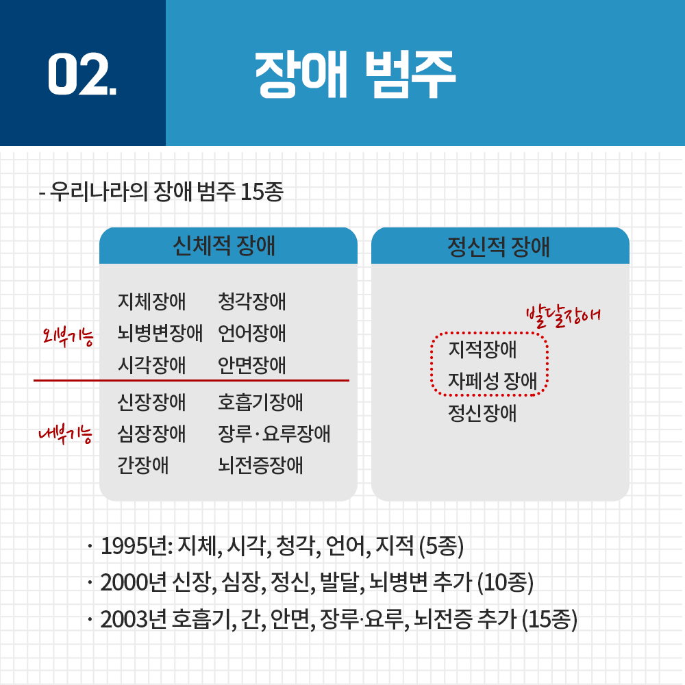 우리나라 장애범주 15종 신체적장애: 지체장애, 뇌병변장애, 시각장애, 청각장애, 언어장애, 안면장애, 신장장애, 호흡기장애, 심장장애, 간장애, 장루요루장애, 뇌전증장애  정신적장애: 지적장애, 자폐성장애, 정신장애 1995년: 지체, 시각 청각, 언어, 지적(5종) 2000년 신장, 심장, 정신, 발달, 뇝여번 추가(10종) 2003년 호흡기, 간, 안면, 장루요루, 뇌전증 추가(15종)