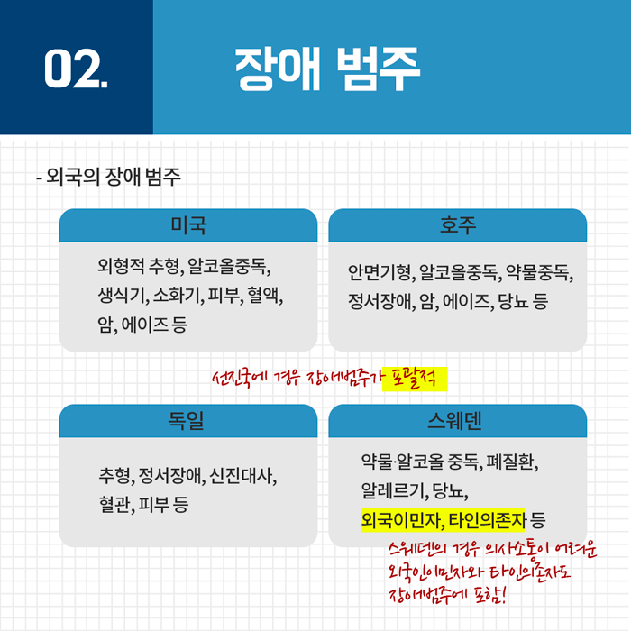 외국의 장애범주 미국: 외형적 추형, 알코올 중독, 생신기, 소화기, 피부, 혈액, 암, 에이즈 등 호주:안면기형, 알코올 중독, 약물중독, 정서장애, 암, 에이즈, 당요 등 독일: 추형, 정서장애, 신진대사, 혈관, 피부 등 스웨덴: 약물, 알코올중독, 폐질환, 알레르기, 당뇨, 외국이민자,타인의존자 등 선진국에 경우 장애범주가 포괄적. 스웨덴의 경우 의사소통이 어려운 외국인이민자와 타인의존자도 장애범주에 포함