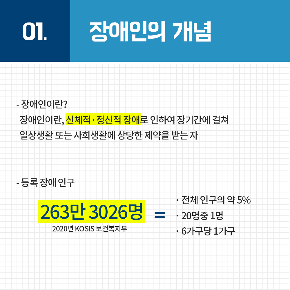장애인이란? 장애인이란, 신체적, 정신적 장애로 인하여 장기간에 걸쳐 일상생활 또는 사회생활에 상당한 제약을 받는자. 등록 장애인구 263만 3026명(2020년 kosis 보건복지부) 전체인구의 약 5%, 20명중 1명, 6가구당 1가구