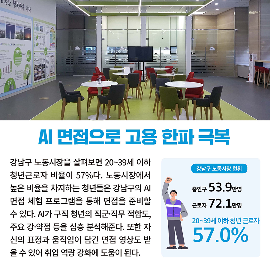 AI 면접으로 고용 한파 극복 강남구 노동시장을 살펴보면 20~39세 이하 청년근로자 비율이 57%다. 노동시장에서 높은 비율을 차지하는 청년들은 강남구의 AI면접 체험 프로그램을 통해 면접을 준비할 수 있다. AI가 구직 청년의 직군·직무 적합도, 주요 강·약점 등을 심층 분석해준다. 또한 자신의 표정과 움직임이 담긴 면접 영상도 받을 수 있어 취업 역량 강화에 도움이 된다.  강남구 노동시장 현황 총인구 53.9만명 근로자 72.1만명 20~39세 이하 청년 근로자 57.0%