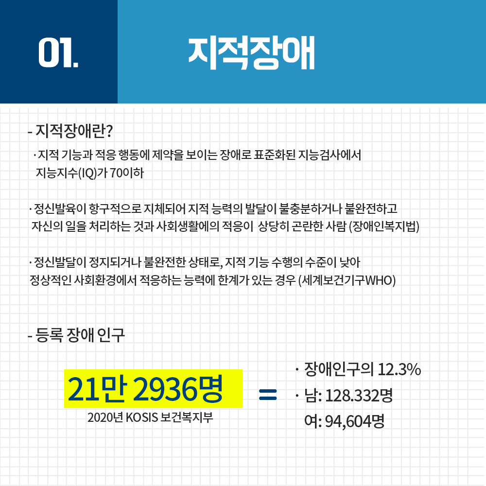 -지적장애란? 지적 기능과 적응 행동에 제약을 보이는 장애로 표준화된 지능검사에서 지능지수(IQ)가 70이하  정신발육이 항구적으로 지체되어 지적 능력의 발달이 불충분하거나 불완전하고 자신의 일을 처리하는 것과 사회생활에의 적응이 상당히 곤란한 사람 (장애인복지법)  정신발달이 정지되거나 불완전한 상태로, 지적 기능 수행의 수준이 낮아 정상적인 사회환경에서 적응하는 능력에 한계가 있는 경우 (세계보건기구WHO) -등록장애인구 21만 2936명 (2019년, KOSIS 보건복지부)  남: 128,332명 여: 94,604명장애 인구의 12.3%