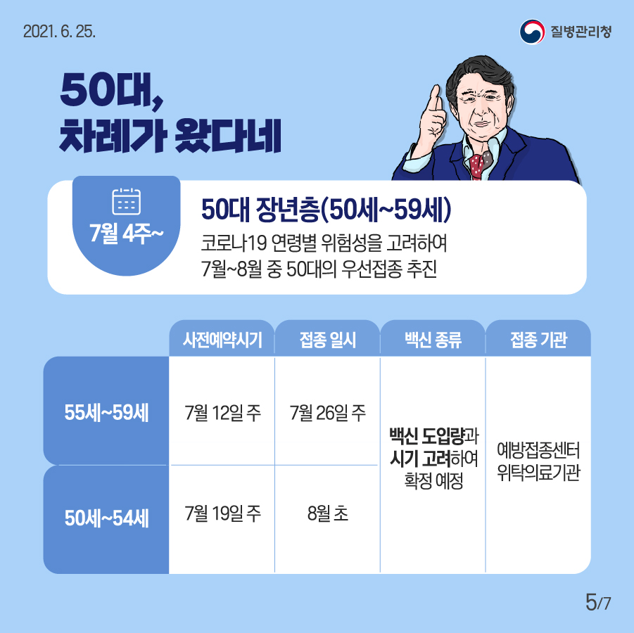 50대 장년층(50세~59세)  코로나19 연령별 위험성을 고려하여 7월~8월 중 50대의 우선접종 추진 