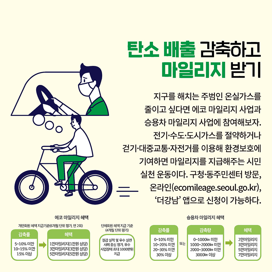 탄소 배출 감축하고 마일리지 받기  지구를 해치는 주범인 온실가스를 줄이고 싶다면 에코 마일리지 사업과 승용차 마일리지 사업에 참여해보자. 전기·수도·도시가스를 절약하거나 걷기·대중교통·자전거를 이용해 환경보호에 기여하면 마일리지를 지급해주는 시민 실천 운동이다. 구청·동주민센터 방문, 온라인(ecomileage.seoul.go.kr), ‘더강남’ 앱으로 신청이 가능하다. 