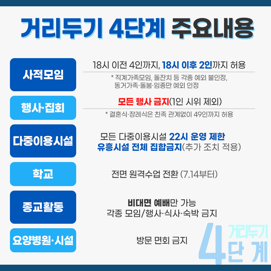 거리두기 4단계 주요 내용