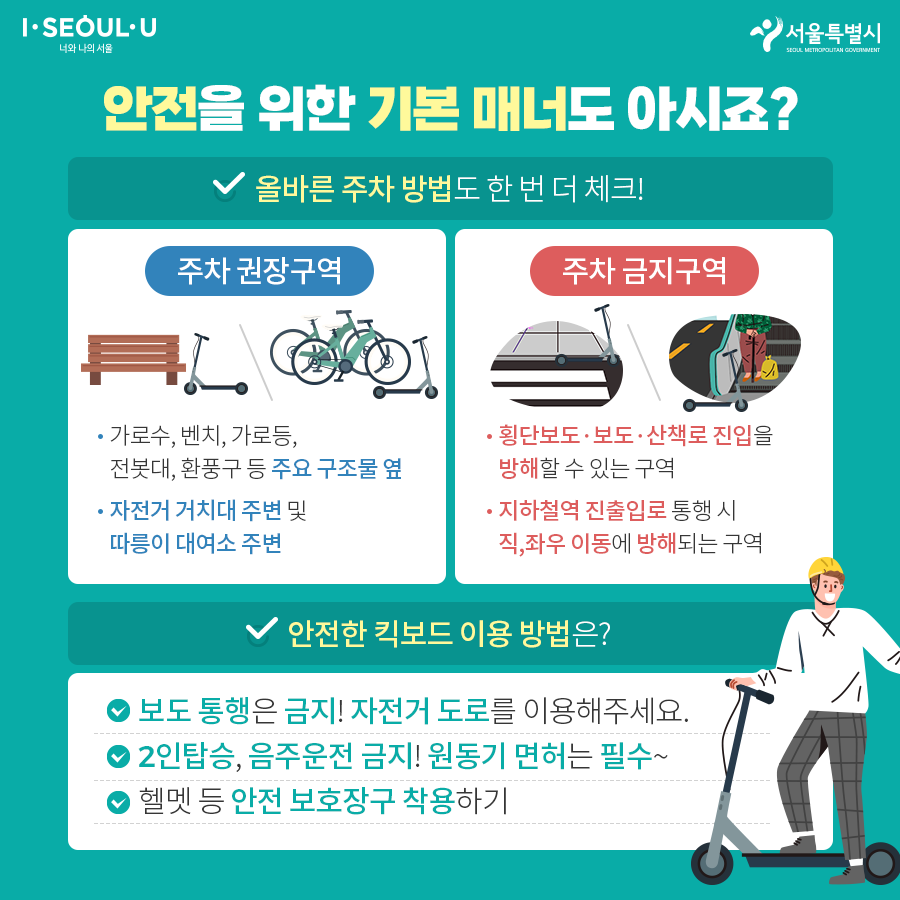 안전을 위한 기본 매너도 아시죠? 1. 올바른 주차 방법도 하나 더 체크! [주차권장구역] - 가로수, 벤치, 가로등, 전봇대, 환풍구 등 주요 구조물 옆  - 자전거 거치대 주변 및 따릉이 대여소 주변 [주차금지구역] - 횡단보도·보도·산책로 진입을 방해할 수 있는 구역 - 지하철역 진출입로 통행 시 직·좌우 이동에 방해되는 구역 2. 안전한 킥보드 이용 방법은? - 보도 통행은 금지! 자전거 도로를 이용해 주세요. - 2인탑승, 음주운전 금지! 원동기 면허는 필수~ - 헬멧 등 안전 보호장구 착용하기