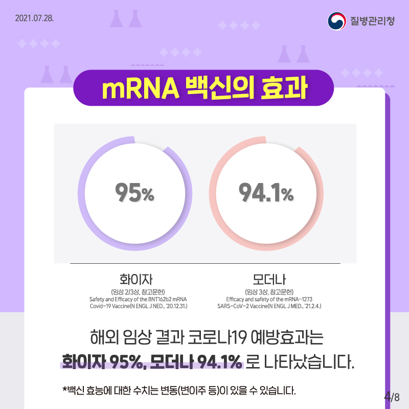 mRNA 백신의 효과 해외 임상 결과 코로나19 예방효과는 화이자 95%, 모더나 94.1%로 나타났습니다. *백신 효능에 대한 수치는 변동(변이주 등)이 있을 수 있습니다.