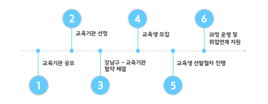 추진절차 : 1)교육기관 공모 2)교육기관 선정 3)강남구-교육기관 협약 체결 4)교육생 모집 5)교육생 선발절차 진행 6)과정 운영 및 휘업연계 지원