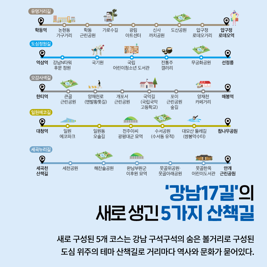 ‘강남17길’의  새로 생긴 5가지 산책길  새로 구성된 5개 코스는  강남 구석구석의 숨은 볼거리로 구성된  도심 위주의 테마 산책길로 거리마다 역사와 문화가 묻어있다.  º유명거리길 학동역 ⇒ 논현동 가구거리 ⇒ 학동 근린공원 ⇒ 가로수길 ⇒ 광림 아트센터 ⇒  신사 까치공원 ⇒ 도산공원 ⇒ 압구정 로데오거리 ⇒ 압구정 로데오역  º도심정원길  강남N타워 후문 정원 ⇒ 국기원 ⇒ 국립어린이청소년 도서관 ⇒  전통주 갤러리 ⇒ 무궁화공원 ⇒ 선정릉  º오감사색길  한티역 ⇒ 큰골근린공원 ⇒  양재천로(맨발황톳길) ⇒  개포서근린공원 ⇒  국악길(국립국악고등학교) ⇒ 포이근린공원 숲길 ⇒ 양재천 카페거리 ⇒ 매봉역  º일원에코길 대청역 ⇒ 일원에코파크 ⇒ 일원동 오솔길 ⇒ 전주이씨 광평대군 묘역 ⇒  수서공원(수서동 유적) ⇒ 대모산 둘레길(쌍봉약수터) ⇒ 참나무공원  º세곡누리길 세곡천 산책길 ⇒ 세천공원 ⇒ 해찬솔공원 ⇒ 완남부원군 이후원 묘역 ⇒  못골위공원·못골아래공원 ⇒ 못골한옥 어린이도서관 ⇒ 안개 근린공원