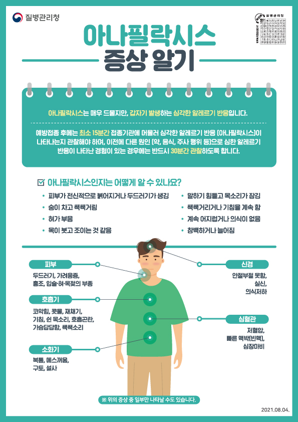 아나필락시스는 매우 드물지만, 갑자기 발생하는 심각한 알레르기 반응입니다. 예방접종 후에는 최소 15분간 접종기관에 머물러 심각한 알레르기 반응 (아나필락시스)이 나타나는지 관찰해야 하며, 이전에 다른 원인(약, 음식, 주사 행위 등)으로 심한 알레르기 반응이 나타난 경험이 있는 경우에는 반드시 30분간 관찰하도록 합니다. 피부가 전신적으로 붉어지거나 두드러기가 생김, 숨이 차고 쌕쌕거림, 혀가 부음, 목이 붓고 조이는 것 같음, 말하기 힘들고 목소리가 잠김, 쌕쌕거리거나 기침을 계속 함, 계속 어지럽거나 의식이 없음, 창백하거나 늘어짐 ※위의 증상 중 일부만 나타날 수도 있습니다.