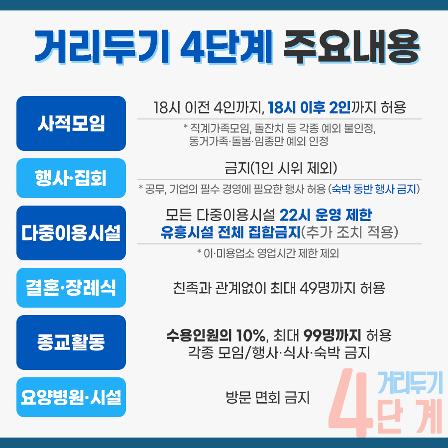 거리두기 4단계 주요 내용