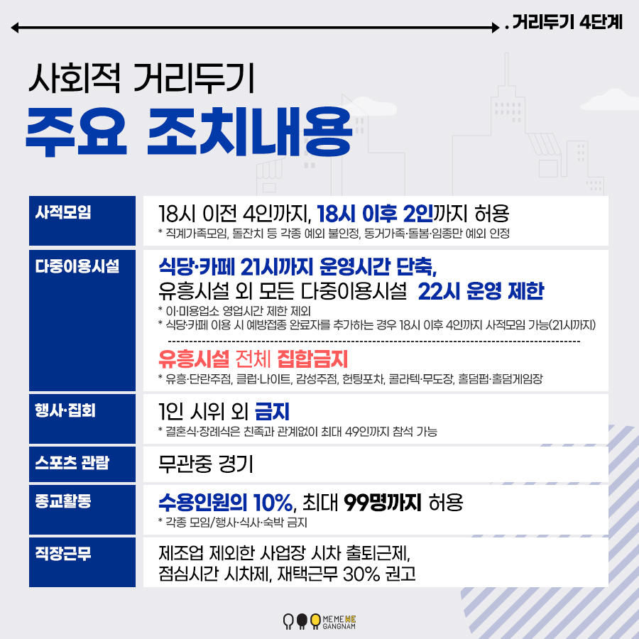 사회적 거리두기 주요 조치내용