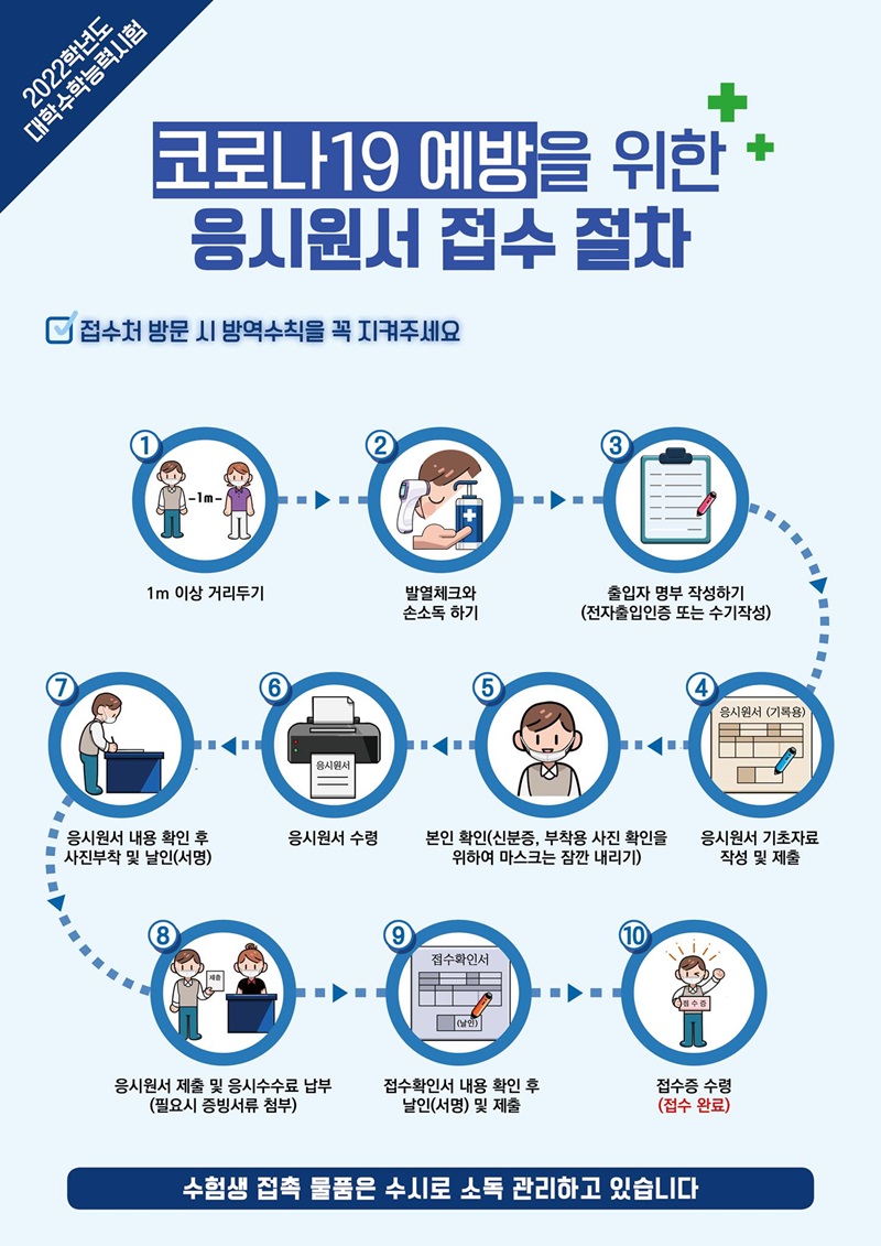 8월 19일부터 9월 3일까지 2022학년도 대학수학능력시험 응시원서 접수가 진행됩니다. 수험생 여러분은 코로나19 예방을 위해 접수처 방문 시 마스크 착용, 손 소독 실시, 접수자 간 거리 유지 등 방역 수칙을 꼭 지켜주세요!