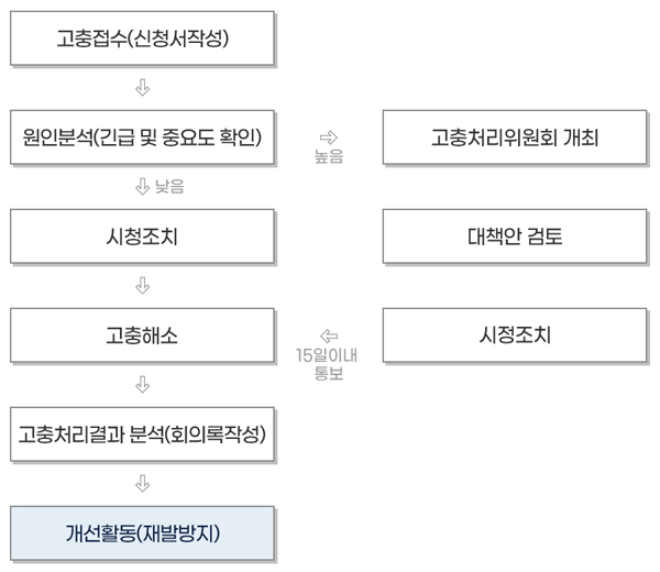 이용자 고충사항 접수 및 처리 과정(중요도 낮음: 고충접수→원인분석→시정조치→고충해소→고충저리결과분석→개선활동(재발방지), 중요도 높음: 고충접수→원인분석→고충처리위원회개최→대책안검토→시정조치→15일이내 통보→고충해소→고충처리결과분석→개선활동(재발방지))