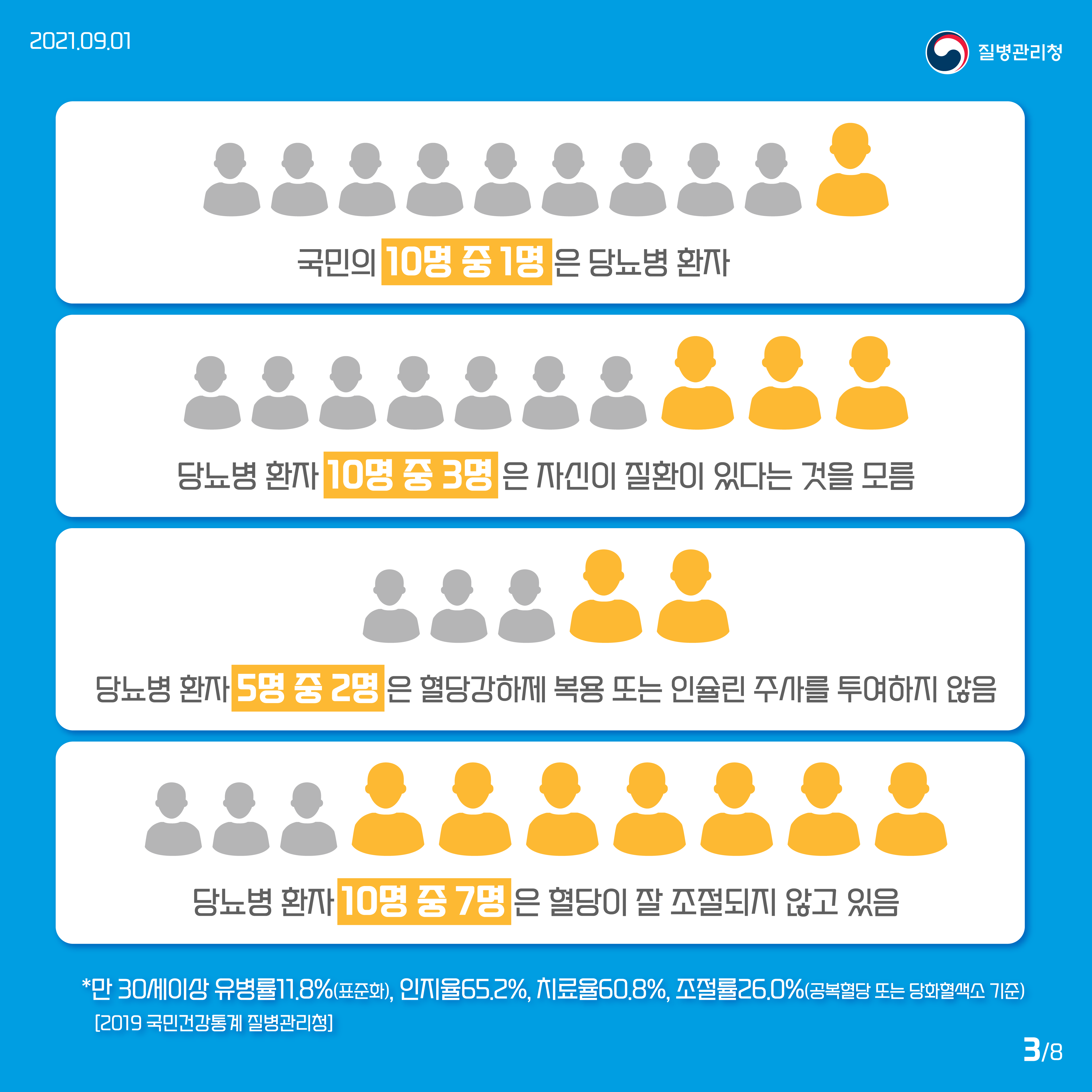 국민의 10명 중 1명은 당뇨병 환자. 당뇨병 환자 10명 중 3명은 자신이 질환이 있다는 것을 모름. 당뇨병 환자 5명 중 2명은 혈당강하제 복용 또는 인슐린 주사를 투여하지 않음. 당뇨병 환자 10명 중 7명은 혈당이 잘 조절되지 않고 있음.