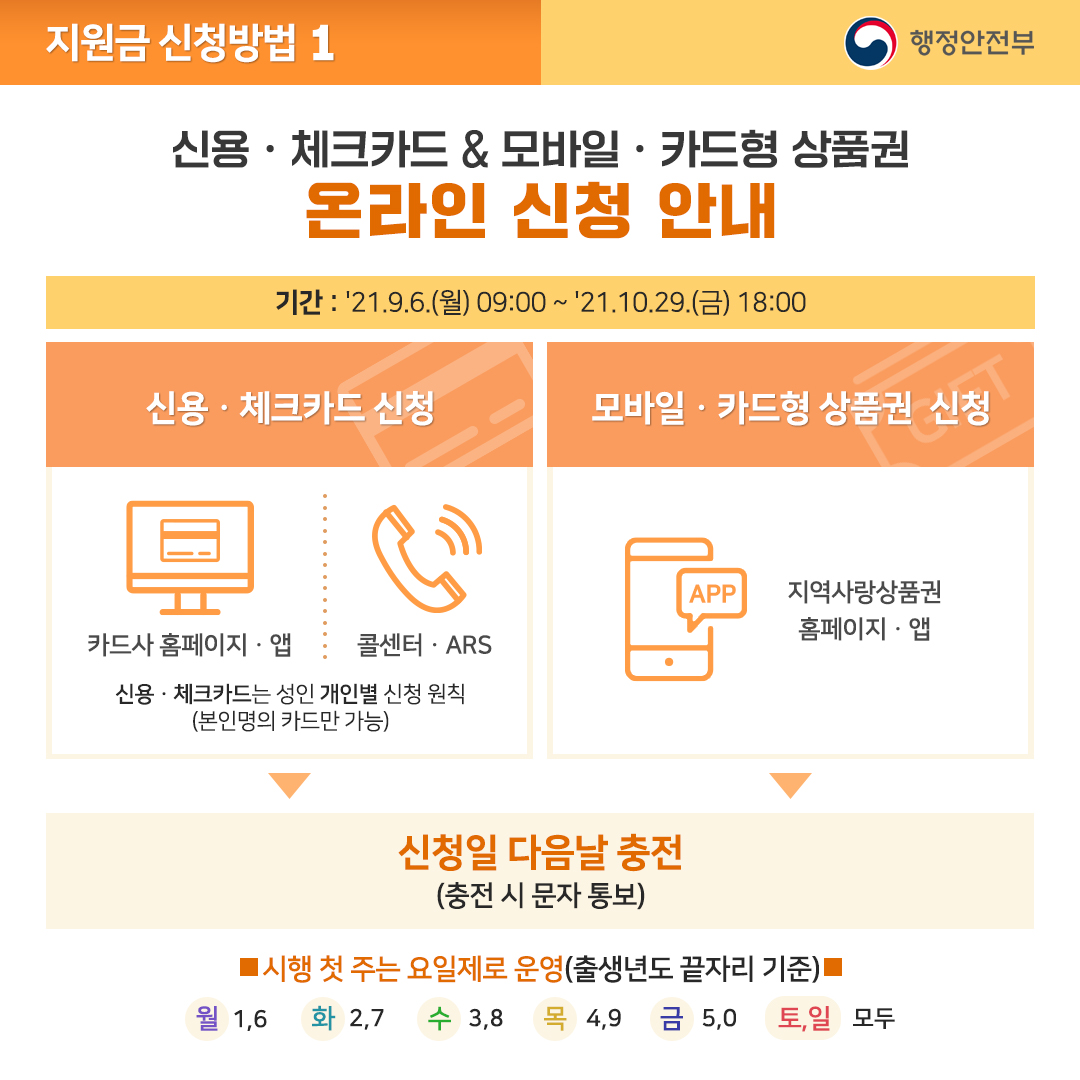 지원금 신청방법1 신용·체크카드 & 모바일·카드형 상품권 온라인 신청 안내 기간 : '21.9.6.(월) 09:00 ~ '21.10.29.(금) 18:00 ・ 신용·체크카드 신청 카드사 홈페이지·앱 콜센터·ARS 신용·체크카드는 성인 개인별 신청 원칙(본인명의 카드만 가능) ・ 모바일·카드형 상품권 신청 지역사랑상품권 홈페이지·앱 신청일 다음날 충전(충전 시 문자 통보) 시행 첫 주는 요일제로 운영(출생년도 끝자리 기준) 월 1,6 화 2,7 수 3,8 목 4,9 금 5,0 토,일 모두