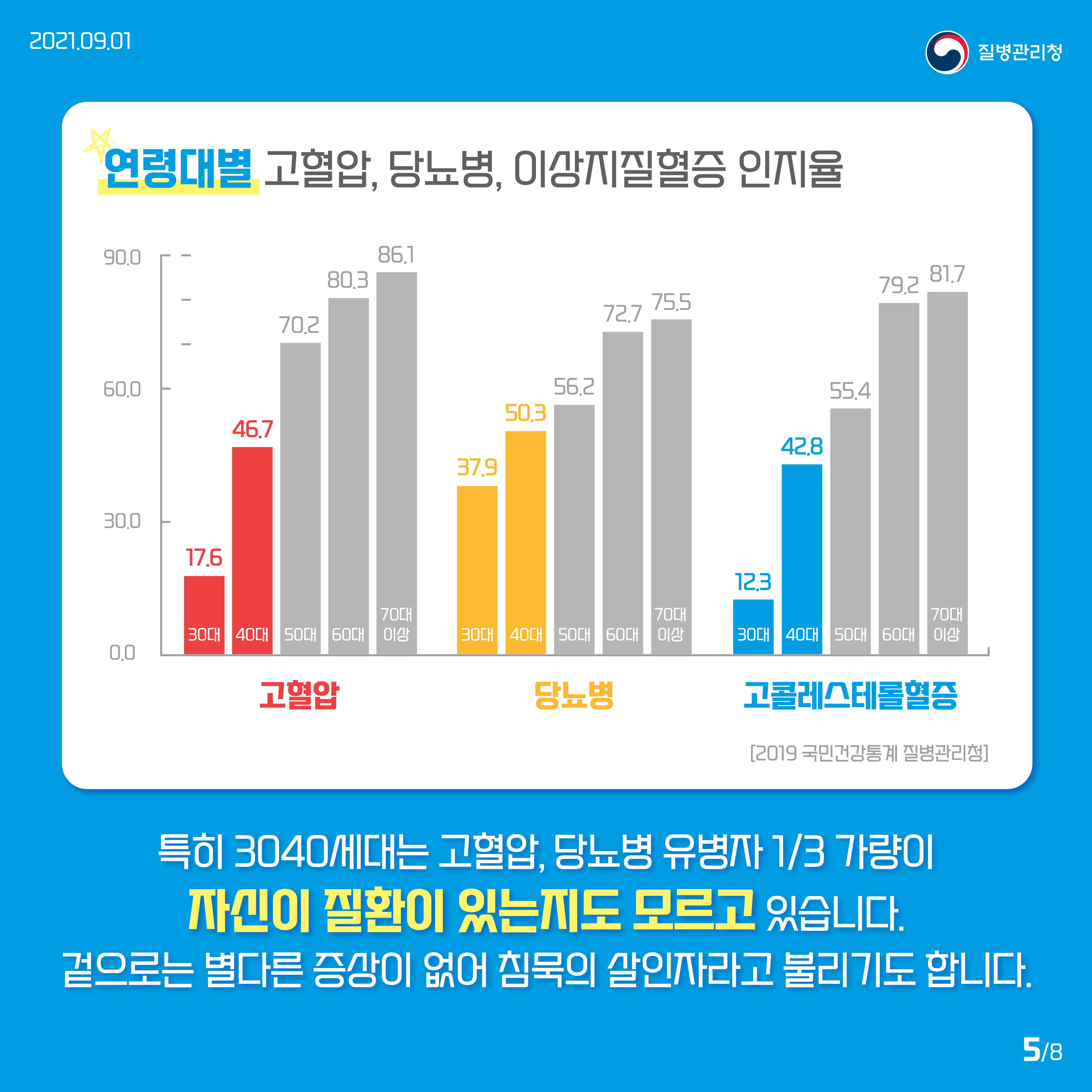 특히 3040세대는 고혈압, 당뇨병 유병자 1/3 가량이 자신이 질환이 있는지도 모르고 있습니다. 겉으로는 별다른 증상이 없어 침묵의 살인자라고 불리기도 합니다.