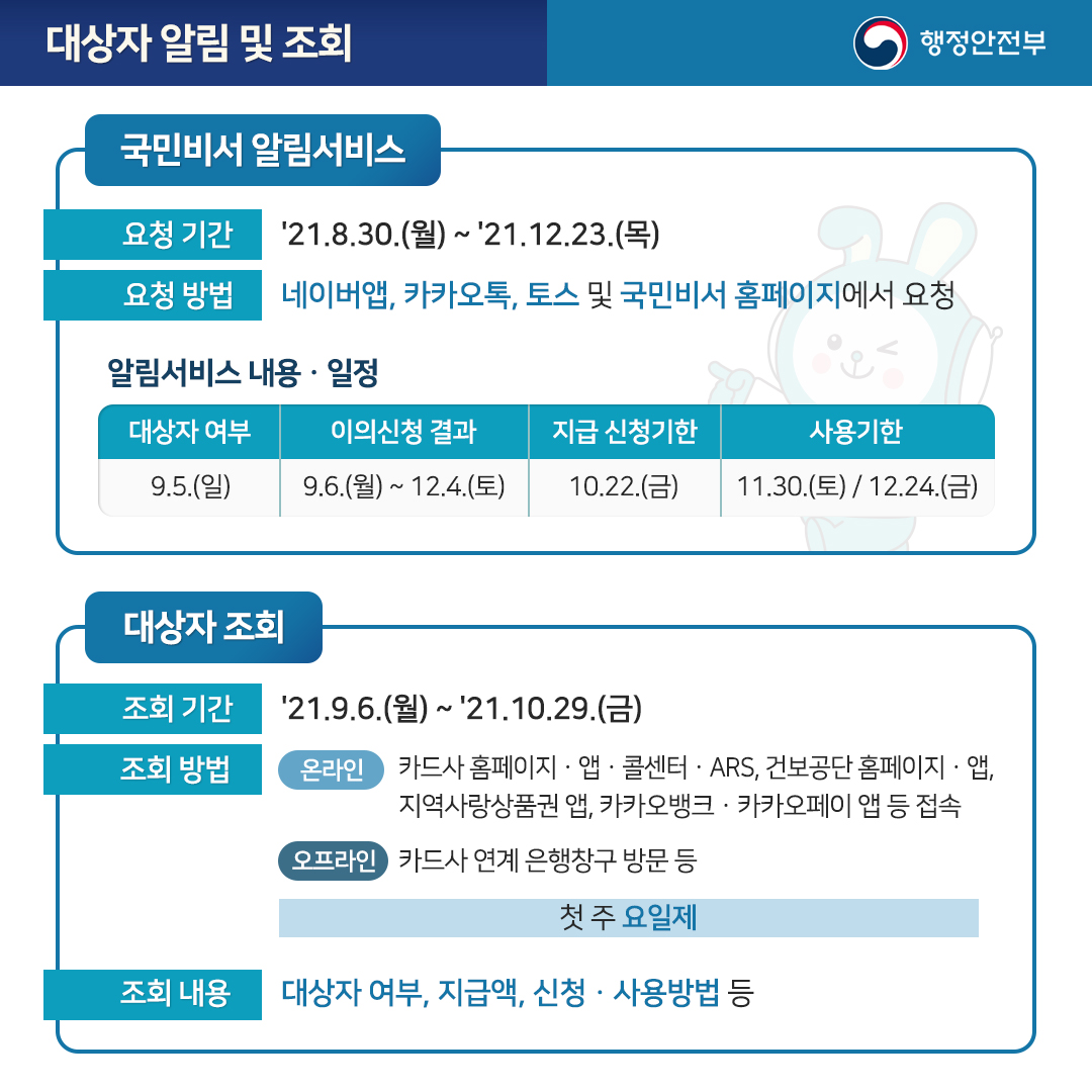 국민비서 알림서비스 ･ 요청 기간 '21.8.30.(월) ~ '21.12.23.(목) ･ 요청 방법 네이버앱, 카카오톡, 토스 및 국민비서 홈페이지에서 요청 ･ 요청 방법 네이버앱, 카카오톡, 토스 및 국민비서 홈페이지에서 요청 ･ 대상자 여부 9.5.(일) ･ 이의신청 결과 9.6.(월) ~ 12.4.(토) ･ 지급 신청기한 10.22.(금) ･ 사용기한 11.30.(토) / 12.24.(금) 대상자 조회 ･ 조회 기간 '21.9.6.(월) ~ '21.10.29.(금) ･ 조회 방법 온라인 카드사 홈페이지·앱·콜센터·ARS, 건보공단 홈페이지·앱, 지역사랑상품권 앱, 카카오뱅크·카카오페이 앱 등 접속 오프라인 카드사 연계 은행창구 방문 등 첫 주 요일제 ･ 조회 내용 대상자 여부, 지급액 신청·사용방법 등