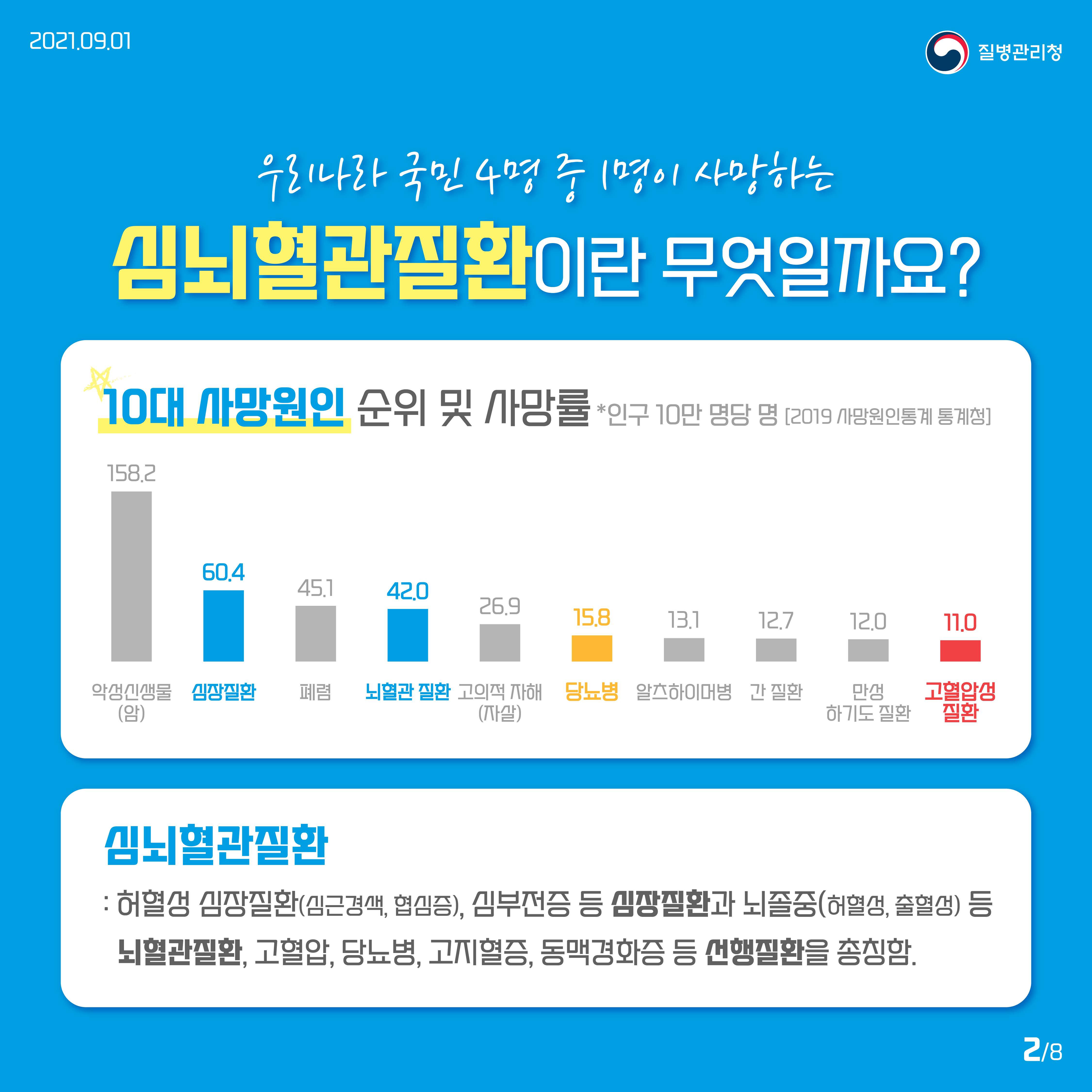 우리나라 국민 4명 중 1명이 사망하는 심뇌혈관질환이란 허혈성 심장질환(심근경색, 협심증), 심부전증 등 심장질환과 뇌졸중(허혈성, 출혈성) 등 뇌혈관질환, 고혈압, 당뇨병, 고지혈증, 동맥경화증 등 선행질환을 총칭합니다.