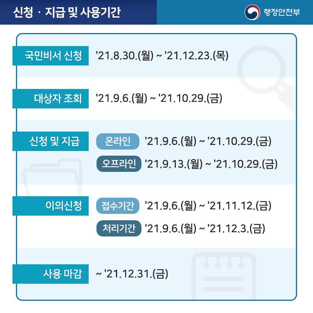 신청·지급 및 사용기간 ･ 국민비서 신청 '21.8.30.(월) ~ '21.12.23.(목) ･ 대상자 조회 '21.9.6.(월) ~ '21.10.29.(금) ･ 신청 및 지급 온라인 '21.9.6.(월) ~ '21.10.29.(금) , 오프라인 '21.9.13.(월) ~ '21.10.29.(금) ･ 이의신청 접수기간 '21.9.6.(월) ~ '21.11.12.(금), 처리기간 '21.9.6.(월) ~ '21.12.3.(금) ･ 사용 마감 ~'21.12.31.(금)