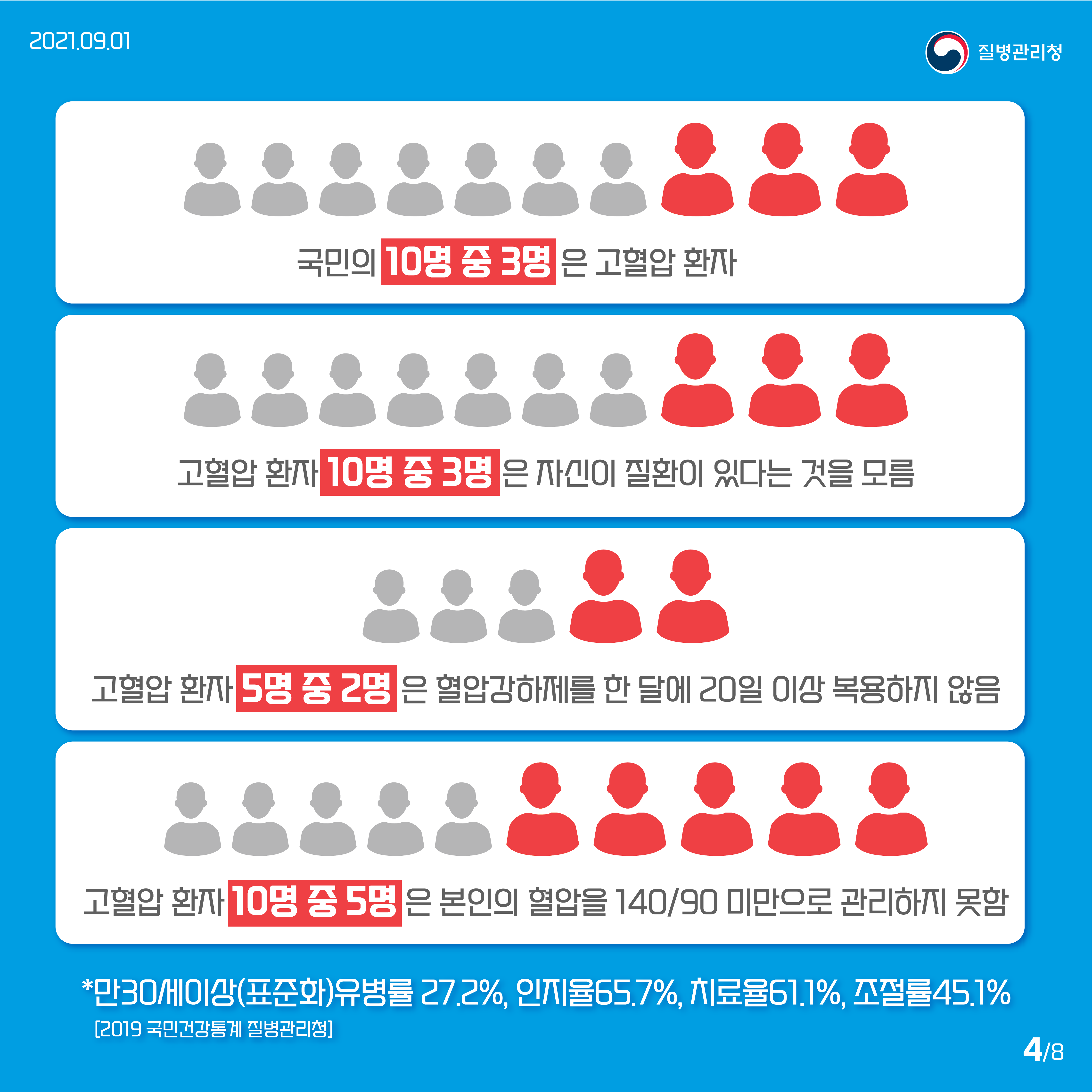 국민의 10명 중 3명은 고혈압 환자. 고혈압 환자 10명 중 3명은 자신이 질환이 있다는 것을 모름. 고혈압 환자 5명 중 2명은 혈압강하제를 한달에 20일 이상 복용하지 않음. 고혈압 환자 10명 중 5명은 본인의 혈압을 140/90 미만으로 관리하지 못함.