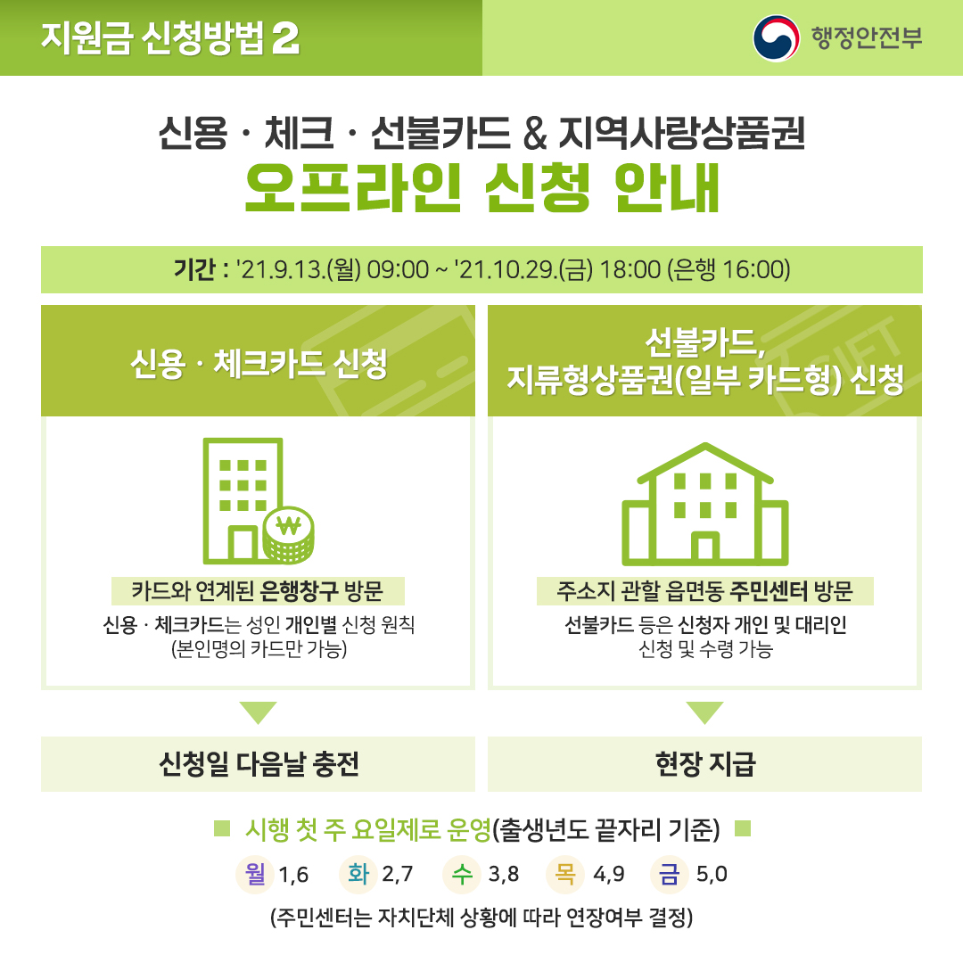 신용·체크·선불카드 & 지역사랑상품권 오프라인 신청 안내 기간 : '21.9.13.(월) 09:00 ~ '21.10.29.(금) 18:00 (은행 16:00) ・ 신용·체크카드 신청 : 카드와 연계된 은행창구 방문 신용·체크카드는 성인 개인별 신청 원칙(본인명의 카드만 가능) 신청일 다음날 충전 ・ 선불카드, 지류형상품권(일부 카드형) 신청 : 주소지 관할 읍면동 주민센터 방문 선불카드 등은 신청자 개인 및 대리인 신청 및 수령 가능 현장 지급 시행 첫 주 요일제로 운영(출생년도 끝자리 기준) 월 1,6 화 2,7 수 3,8 목 4,9 금 5,0 (주민센터는 자치단체 상황에 따라 연장여부 결정)