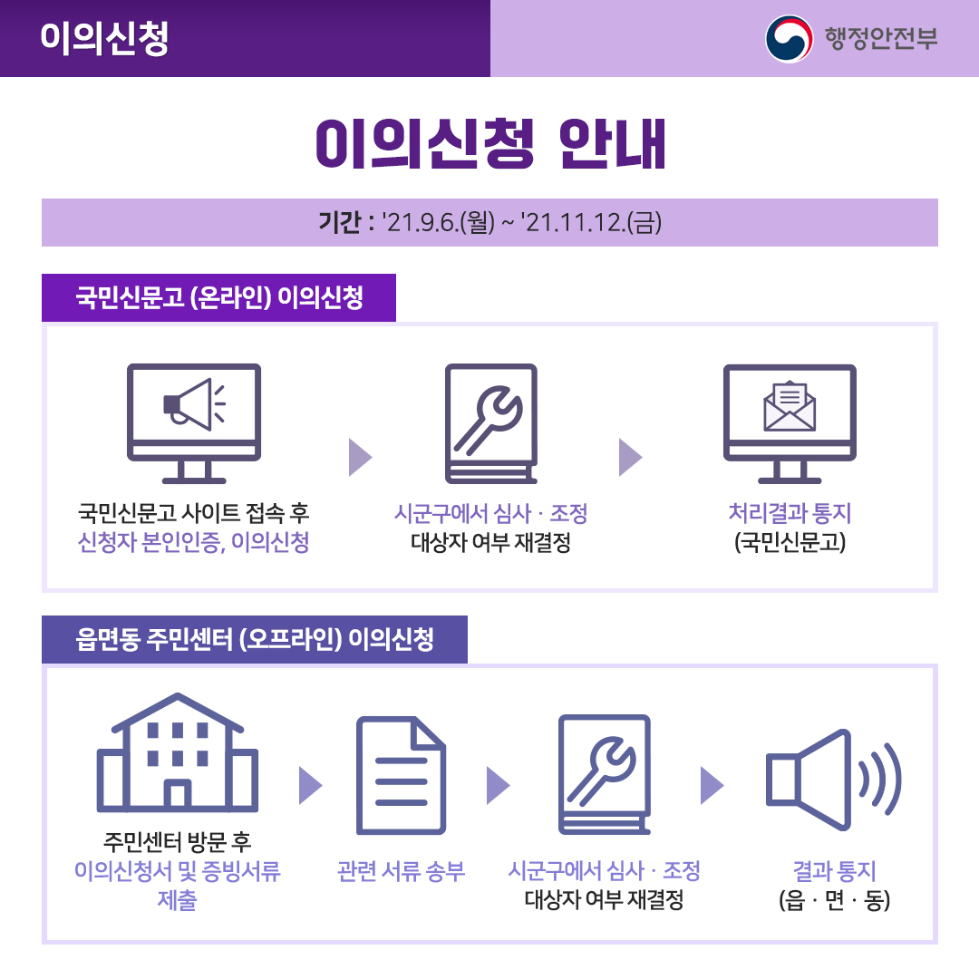 이의신청 안내 기간 : '21.9.6.(월) ~ '21.11.12.(금) ･ 국민신문고(온라인) 이의신청 : 국민신문고 사이트 접속 후 신청자 본인인증, 이의신청 시군구에서 심사·조정 대상자 여부 재결정 처리결과 통지(국민신문고) ･ 읍면동 주민센터(오프라인) : 이의신청 주민센터 방문 후 이의신청서 및 증빙서류 제출 관련 서류 송부 시군구에서 심사·조정 대상자 여부 재결정 결과 통지(읍·면·동)