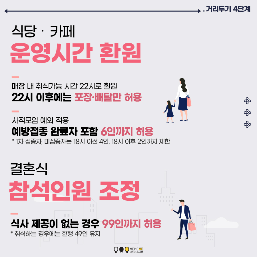 식당 · 카페 운영시간 22시로 환원, 식사 제공이 없는 결혼식 99인까지 참석인원 조정