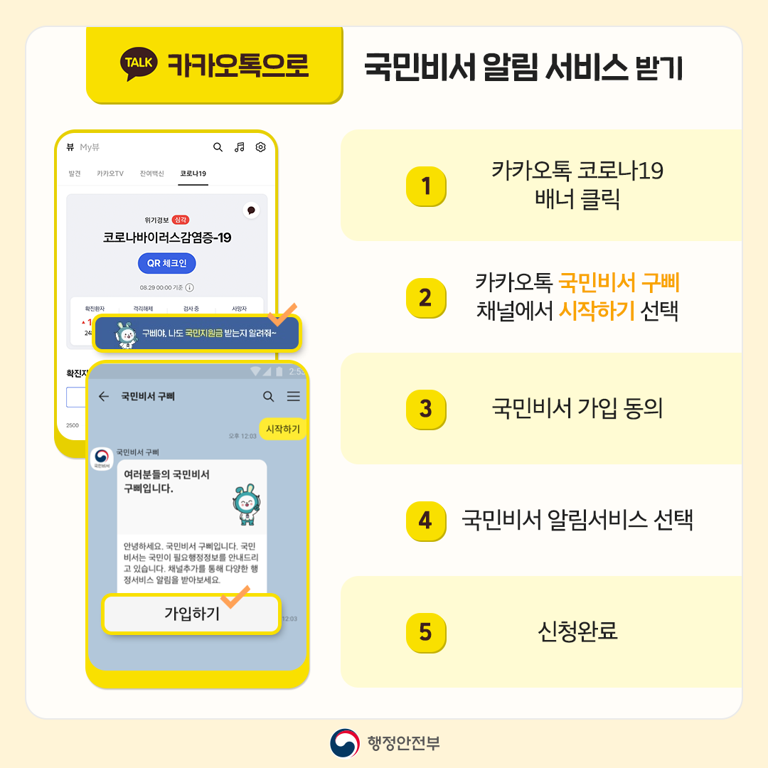 카카오톡으로 국민비서 알림서비스 받기 1. 카카오톡 코로나19 배너 클릭 2. 카카오톡 국민비서 구삐 채널에서 시작하기 선택 3. 국민비서 가입 동의 4. 국민비서 알림서비스 선택 5. 신청완료