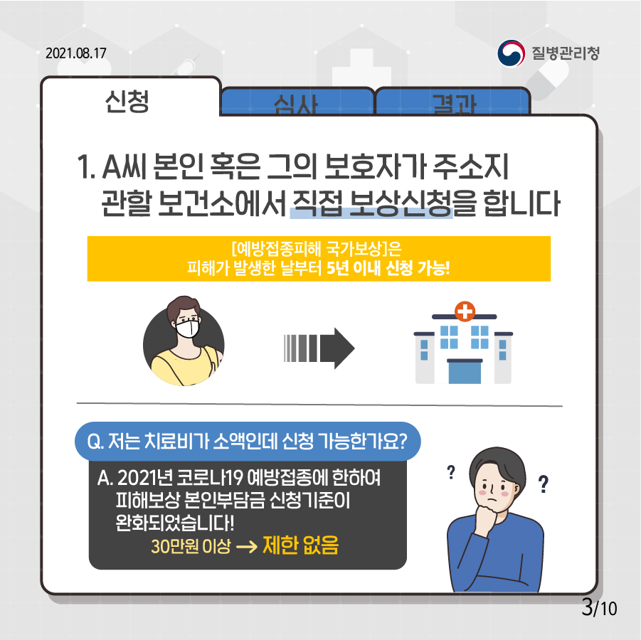 신청 1. A씨 본인 혹은 그의 보호자가 주소지 관할 보건소에서 직접 보상신청을 합니다. [예방접종피해 국가보상]은 피해가 발생한 날부터 5년 이내 신청 가능!  Q. 저는 진료비가 소액인데 신청 가능한가요? A. 2021년 코로나19 예방접종에 한하여 피해보상 본인부담금 신청기준이 완화되었습니다! 30만원 이상 → 제한 없음