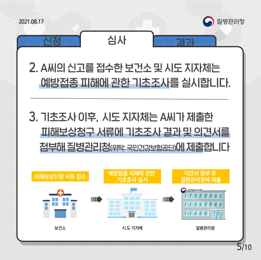 심사 2. A씨의 신고를 접수한 보건소 및 시도 지자체는 예방접종 피해에 관한 기초조사를 실시합니다. 3. 기초조사 이후, 시도 지자체는 A씨가 제출한 피해보상청구 서류에 기초조사 결과 및 의견서를 첨부해 질병관리청(위탁:국민건강보험공단)에 제출합니다. 피해보상신청 서류 접수 → 예방접종 피해에 관한 기초조사 실시 → 의견서 첨부 후 질병관리청에 제출