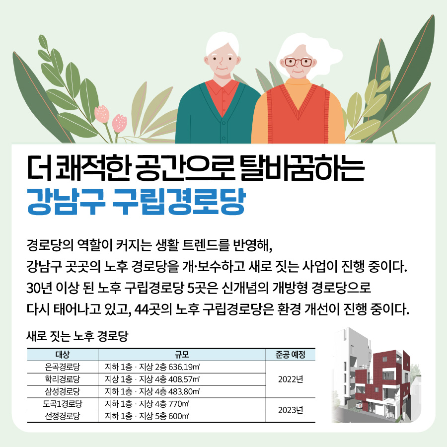 더 쾌적한 공간으로 탈바꿈하는 강남구 구립경로당  경로당의 역할이 커지는 생활 트렌드를 반영해, 강남구 곳곳의 노후 경로당을 개·보수하고 새로 짓는 사업이 진행 중이다. 30년 이상 된 노후 구립경로당 5곳은 신개념의 개방형 경로당으로 다시 태어나고 있고, 44곳의 노후 구립경로당은 환경 개선이 진행 중이다.  대상 규모 준공 예정 은곡경로당 지하 1층‧지상 2층 652.67㎡ 2022년 학리경로당 지상 1층‧지상 4층 428㎡ 삼성경로당 지하 1층‧지상 4층 423.06㎡ 도곡1경로당 지하 1층‧지상 4층 760㎡  2023년 선정경로당 지하 1층‧지상 5층 600㎡ 