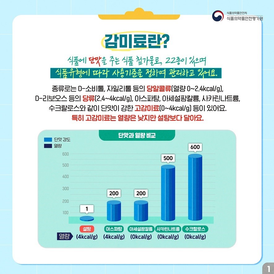 감미료란 식품에 단맛을 주는 첨가물로 22종이 있으며, 유형에 따라 사용기준을 정해 관리하고 있어요. 종류로는 D-소비톨, 자일리톨 등의 당알콜류(열량 0~2.4㎉/g), D-리보오스 등의 당류(열량 2.4~4㎉/g), 아스파탐, 아세설팜칼륨, 사카린나트륨, 수크랄로스와 같이 단맛이 강한 고감미료(열량 0~4㎉/g) 등이 있어요. 특히 고감미료는 열량은 낮지만 설탕보다 달아요.