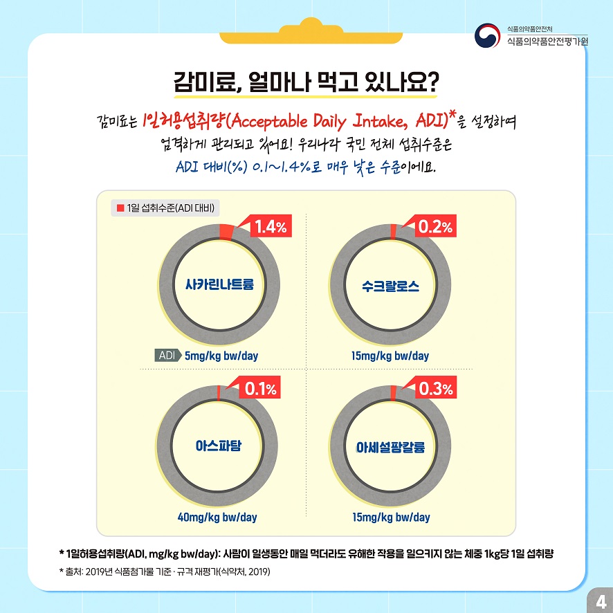 감미료, 얼마나 먹고 있나요? 감미료는 1일 허용섭취량(Acceptable Daily Intake, ADI*)을 설정해 엄격하게 관리되고 있어요! 우리나라 국민 전체 섭취수준은 ADI 대비 0.1~1.4%로 매우 낮은 수준이에요.