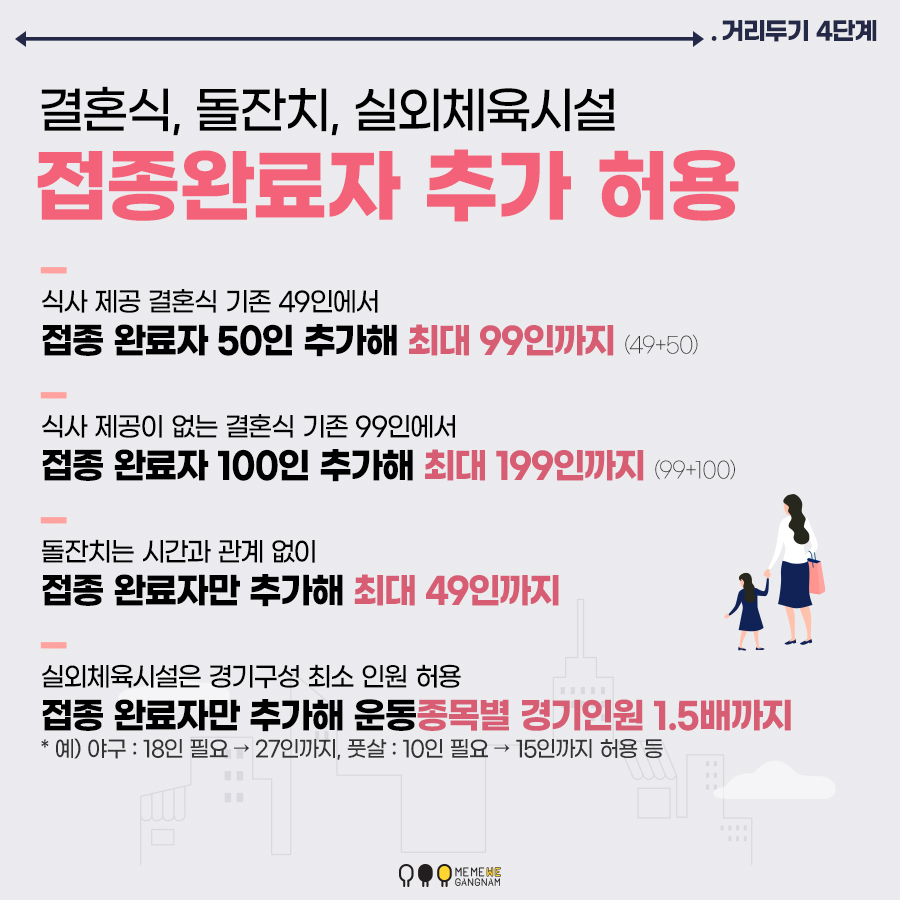 결혼식, 돌잔치, 실외체육시설 접종완료자 추가 허용 식사 제공 결혼식 기존 49인에서 접종 완료자 50인 추가해 최대 99인까지 (49+50) 식사 제공이 없는 결혼식 기존 99인에서 접종 완료자 100인 추가해 최대 199인까지 (99+100) 돌잔치는 시간과 관계 없이 접종 완료자만 추가해 최대 49인까지 실외체육시설은 경기구성 최소 인원 허용 접종 완료자만 추가해 운동종목별 경기인원 1.5배까지 * 예) 야구 : 18명 필요 → 27명 허용, 풋살 : 10명 필요 → 15명까지 허용 등