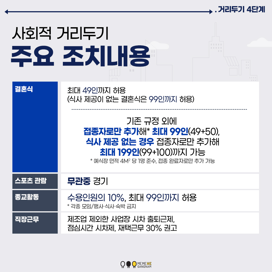 결혼식 최대 49인까지 허용 (식사 제공이 없는 결혼식은 99인까지 허용) 기존 규정 외에 접종자로만 추가해* 최대 99인(49+50), 식사 제공 없는 경우 접종자로만 추가해 최대 199인(99+100)까지 가능 * 예식장 면적 4m2 당 1명 준수, 접종 완료자로만 추가 가능 스포츠 관람 무관중 경기 종교활동 수용인원의 10%, 최대 99명까지 허용 * 각종 모임/행사·식사·숙박 금지 직장근무 제조업 제외한 사업장 시차 출퇴근제, 점심시간 시차제, 재택근무 30% 권고