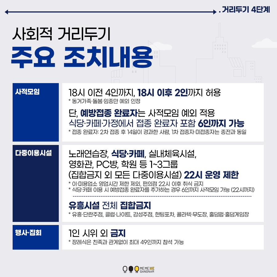 사회적 거리두기 주요 조치내용 사적모임 18시 이전 4인까지, 18시 이후 2인까지 허용 * 동거가족·돌봄·임종만 예외 인정 단, 예방접종 완료자는 사적모임 예외 적용 식당·카페·가정에서 접종 완료자 포함 6인까지 가능 * 접종 완료자: 2차 접종 후 14일이 경과한 사람, 1차 접종자·미접종자는 종전과 동일 다중이용시설 노래연습장, 식당·카페, 실내체육시설, 영화관, PC방, 학원 등 1~3그룹 (집합금지 외 모든 다중이용시설) 22시 운영 제한 * 이·미용업소 영업시간 제한 제외, 편의점 22시 이후 취식 금지 * 식당·카페 이용 시 예방접종 완료자를 추가하는 경우 6인까지 사적모임 가능 (22시까지) 유흥시설 전체 집합금지 * 유흥·단란주점, 클럽·나이트, 감성주점, 헌팅포차, 콜라텍·무도장, 홀덤펍·홀덤게임장 행사·집회 1인 시위 외 금지 * 장례식은 친족과 관계없이 최대 49인까지 참석 가능