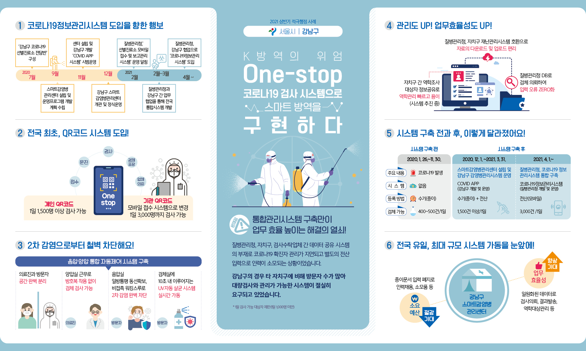 ‘기분 좋은 변화, 품격 있는 강남’을 실현 중인 강남구(구청장 정순균)가 스마트방역을 구현하기 위해 ‘코로나19 원스톱 검사시스템’이 지난달 27일 행정안전부의 2021 상반기 적극행정 부문에서 우수사례로 선정됐다.