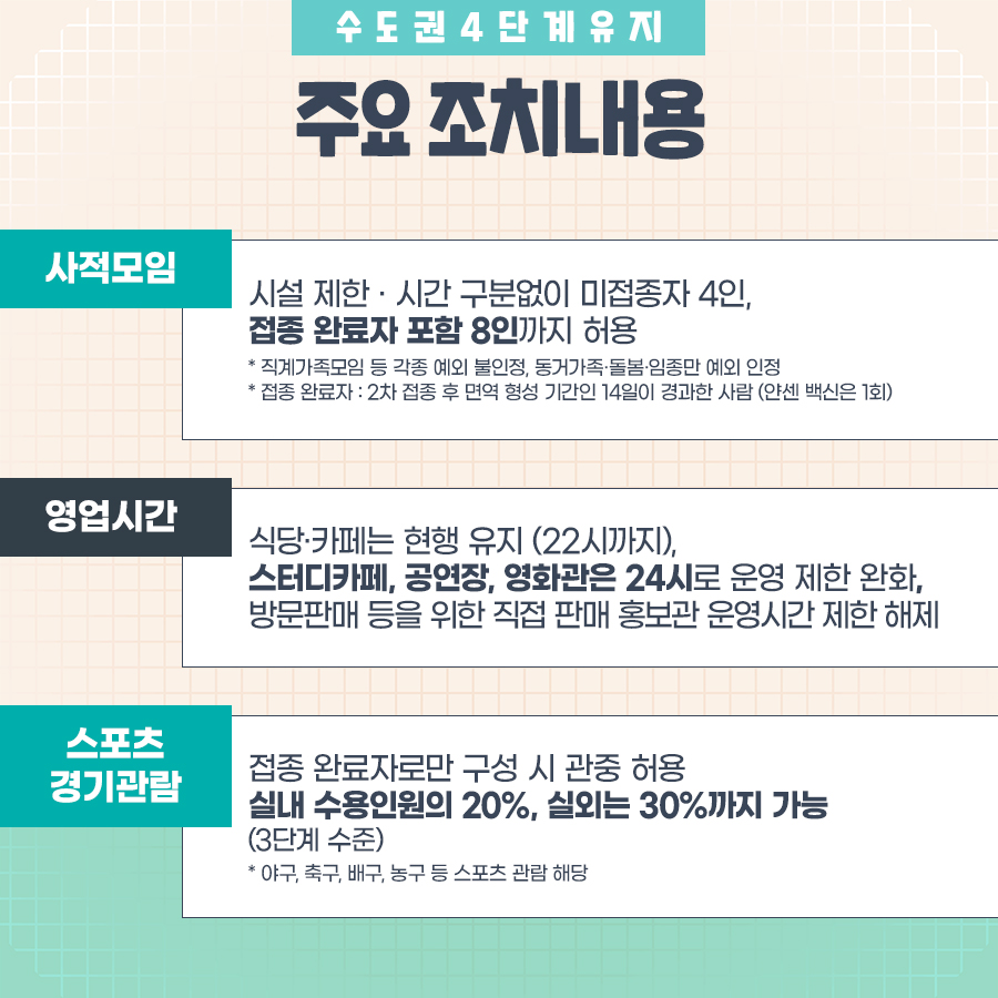 수도권 4단계 거리두기 2주 연장(10.18~31) 주요 조치내용 사적모임 시설 제한·시간 구분없이 미접종자 4인, 접종 완료자 포함 8인까지 허용 * 직계가족 모임 등 각종 예외 불인정, 동거가족·돌봄·임종만 예외 인정 * 접종완료자 : 2차 접종 후 면역 형성 기간인 14일이 경과한 사람(얀센 백신은 1회) 영업시간 식당·카페는 현행 유지(22시까지) 스터디카페, 공연장, 영화관은 24시로 운영 제한 완화 방문판매 등을 위한 직접 판매 홍보관 운영시간제한 해제 스포츠 경기관람 접종완료자로만 구성 시 관중 허용 실내 수용인원의 20%, 실외는 30%까지 가능 * 야구, 축구, 배구, 농구 등 스포츠 관람 해당